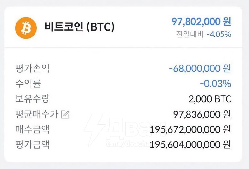 Вчера сотрудник южнокорейской криптобиржи Bithumb по ошибке отправил сотням пользователей по 2000 BT