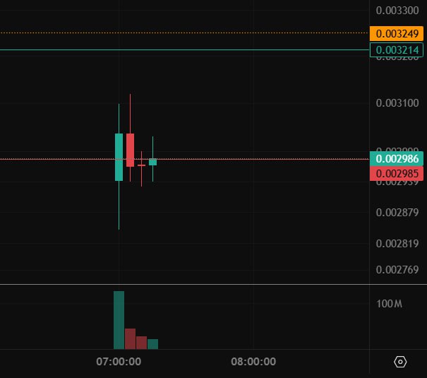 #Bombie 🙎‍♂️
Там на MEXC 🔥 и BingX 😍 уже запустили фьючерсы на $BOMB.
Но если на MEXC можно открыт