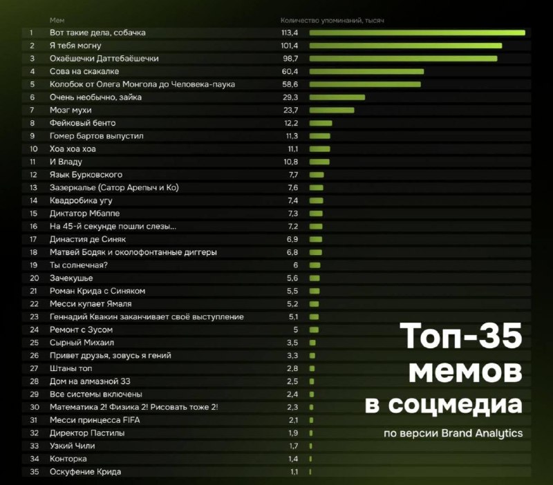 🐯 «Вот такие дела, собачка» — самый популярный мем III квартала 2026
У тигра с собакой 113,4 тыс.