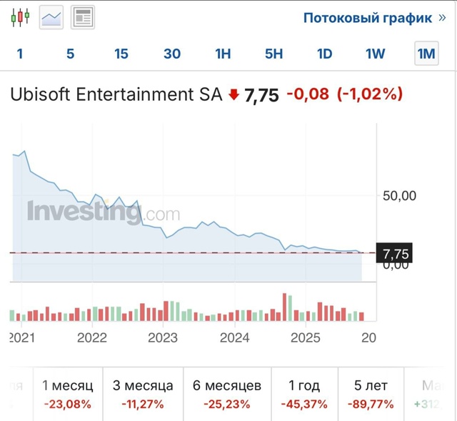 Акции Ubisoft продолжают стремительно падать.
За месяц о...