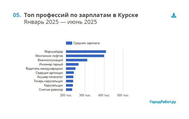 💰Цифра дня: средняя зарплата в Курске в этом году сост...