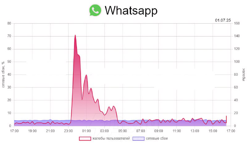 ⚡️В России тестируют возможность блокировки Telegram и WhatsApp — со вчерашнего вечера пользователи