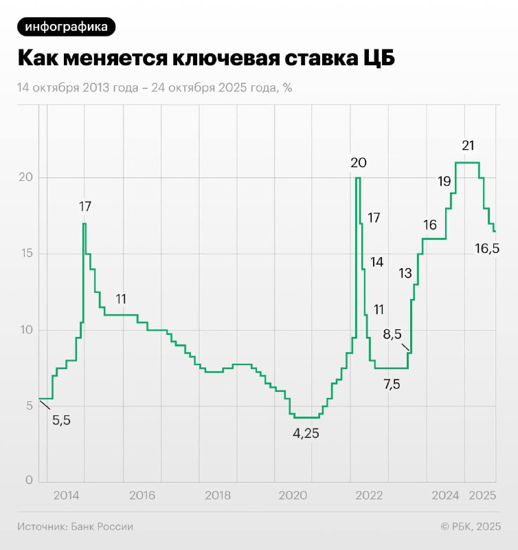 🏦ЦБ снизил ключевую ставку с 17% до 16,5%
ЦБ не ждёт ставку ниже 10% в 2026 году. Средняя ключевая