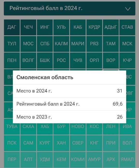 ⚡️Смоленщина заняла 31 место в рейтинге ЗОЖности
Топ ?...