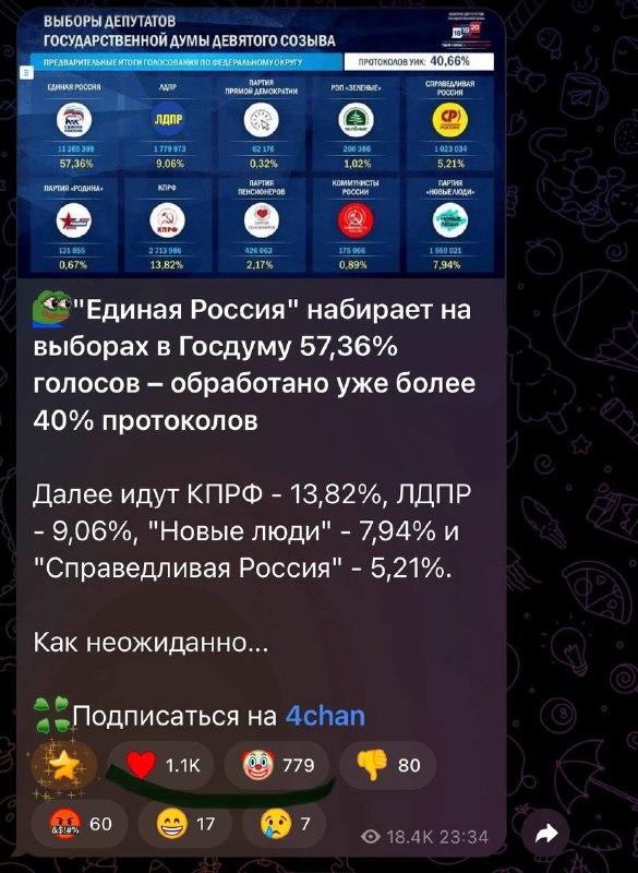 👀"Единая Россия" набирает на выборах в Госдуму 57,36% голосов – обработано уже более 40% протоколов