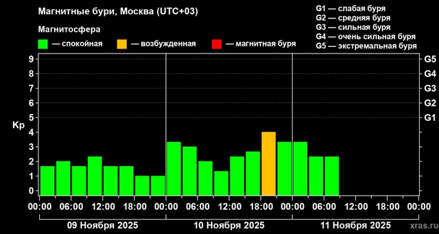 Около 15 вспышек произошло на Солнце за прошедшие сутки...