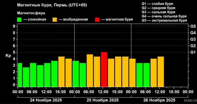 Сегодня на Земле возможны слабые магнитные бури, преду...