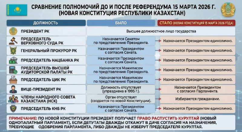 В Казахстане прошёл референдум по новой Конституции
Судя по данным государственного экзитпола, 87%