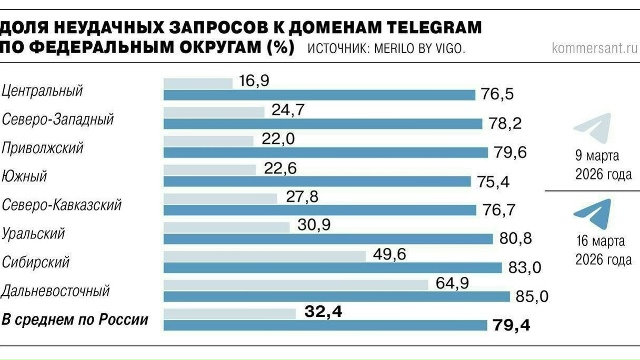 ‼ ТЕЛЕГРАМ ЗАБЛОКИРОВАН УЖЕ НА 80% — Коммерсантъ
В от?...