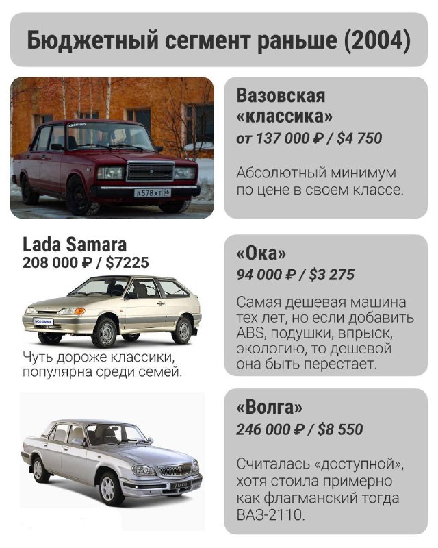 Цены на машины в России выросли в 10 раз за 20 лет
По данным Автостата, сейчас на рынке почти не ос