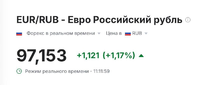 Курс евро взлетел до 97 рублей, доллар — до 87, на фоне резкого роста цен на нефть.
Баррель Brent