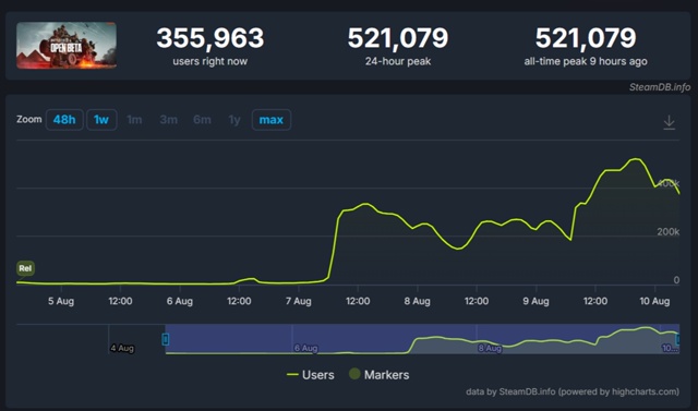 Бета Battlefield 6 установила рекорд онлайна — он достиг 500 т...