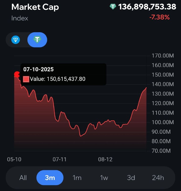 Всем свидетелям роста хочу сообщить, что капа подарков не может вернуться даже к отметкам начала окт