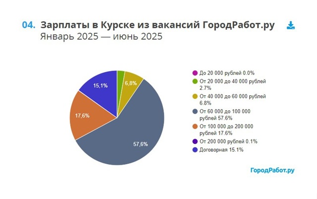 💰Цифра дня: средняя зарплата в Курске в этом году сост...
