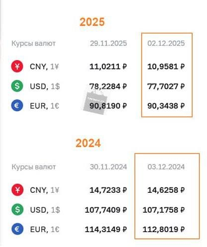 💪 За минувший год рубль укрепился к доллару более чем ...