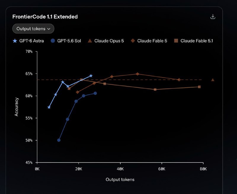 OpenAI официально анонсировала GPT-6 Astra — модель, которую президент компании Грег Брокман уже наз