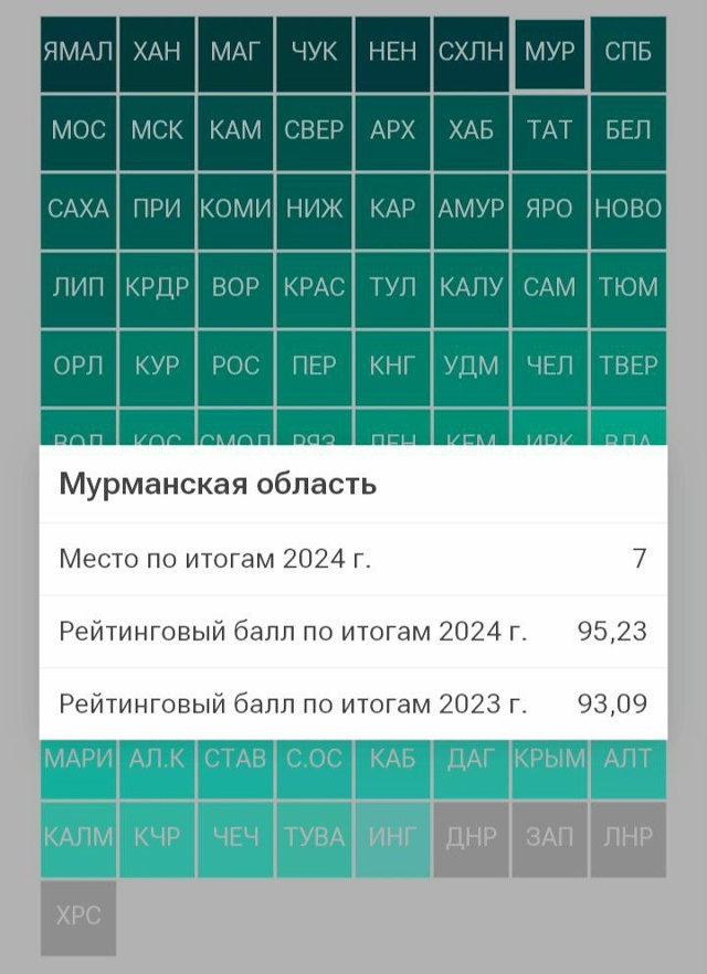 Мурманская область — в топ-10 по благосостоянию 🏆
На?...