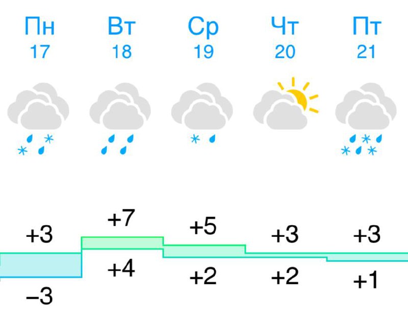 ❄️Снег обещают уже на следующей неделе Но днем всё ещё будет плюс