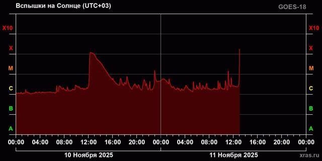 ☀️ На Солнце прямо сейчас происходит мощнейшая вспыш?...