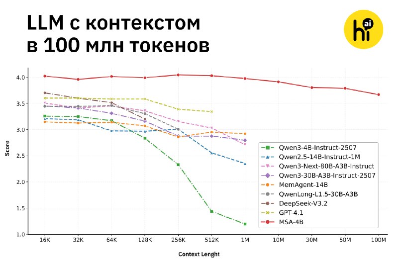 💡 Способ расширить контекст LLM в сотни раз представили китайские исследователи
Стартап Evermind пр