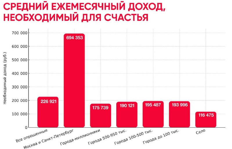 Почти 700 тысяч рублей надо москвичам в месяц для счастливой жизни, — опрос.
Извините, а они точно