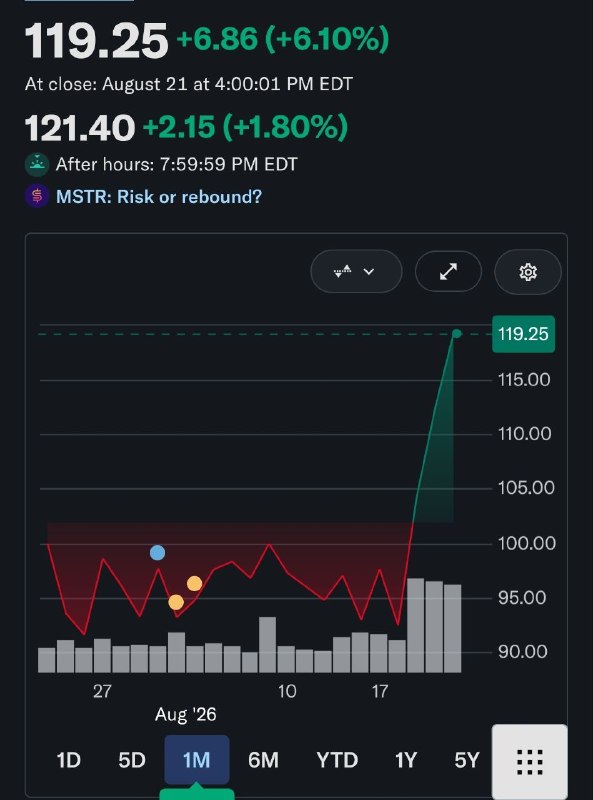 Strategy на прошлой неделе продала 3,46 млн акций MSTR на $333,7 млн и не совершала операций с BTC.