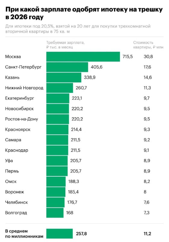 Чтобы взять ипотеку на «трёшку» в Москве, нужно зарабатывать более 700 тысяч рублей в месяц — таковы