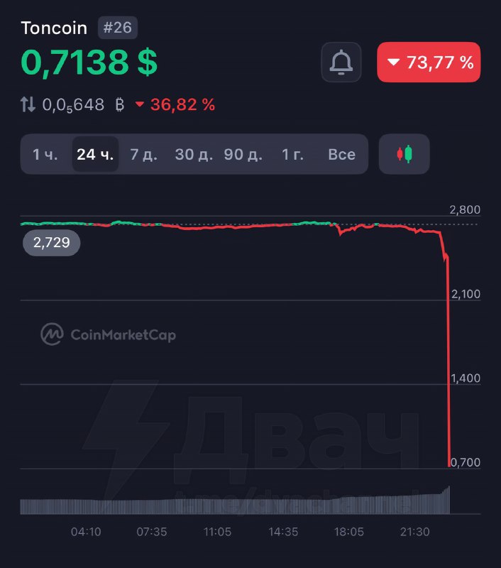 Пока вы спали, на мировых рынках случилось пробитие дна
Дональд Трамп заявил о планах ввести 100% п