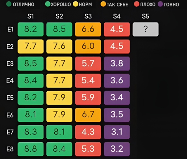Так выглядят оценки всех вышедших сезонов сериала «Ве?...