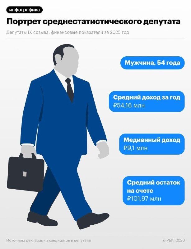 Депутаты Госдумы в среднем зарабатывают по 4,5 млн рублей в месяц, — СМИ.
При этом на счетах средн