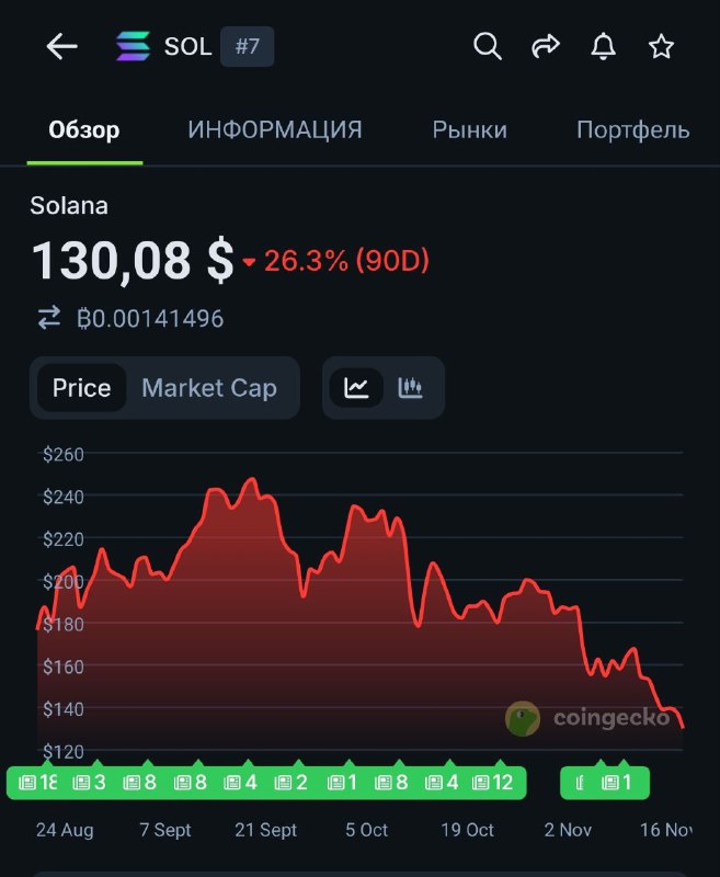 Солана -50% от хаев
Подскажите а что случилось? 🙈
И самое главное куда идут эти деньги?
@givemeto