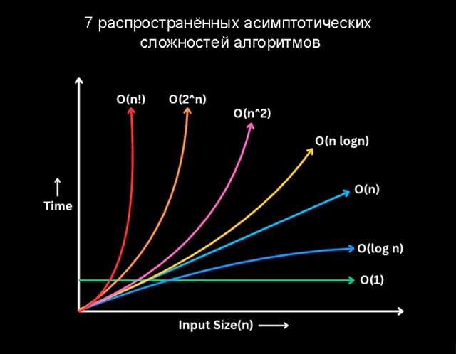 📌7 распространённых асимптотических сложностей алго?...