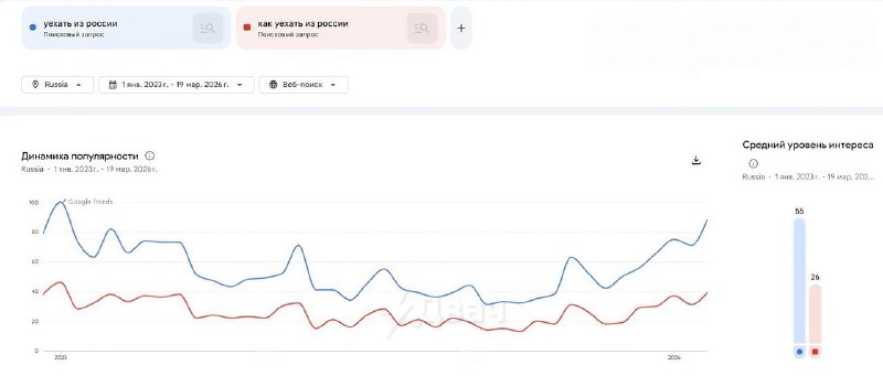 Россияне снова массово гуглят, как свалить из страны
Жёсткий скачок таких запросов пошёл после того