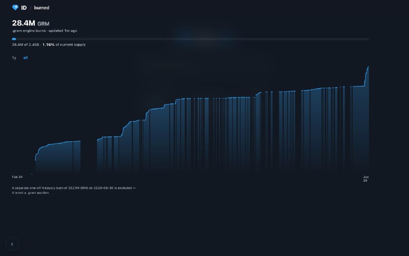 График сжигания $GRM из-за покупок доменов .gram – ton.id/#dns/burn