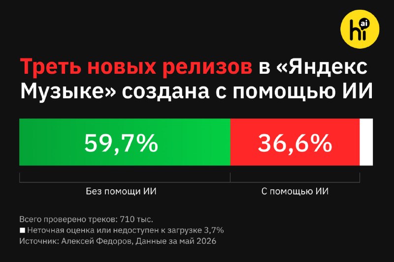 🎧 Треть новых релизов в «Яндекс Музыке» создана с помощью ИИ
Из почти 711 тыс. майских релизов в «Я
