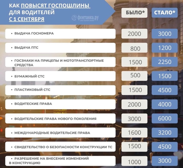 С 1 сентября пошлины для водителей в России взлетят на 3...