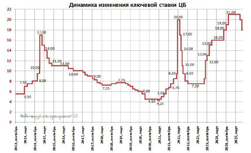 ❗️ЦБ снизил ключевую ставку с 20% до 18%