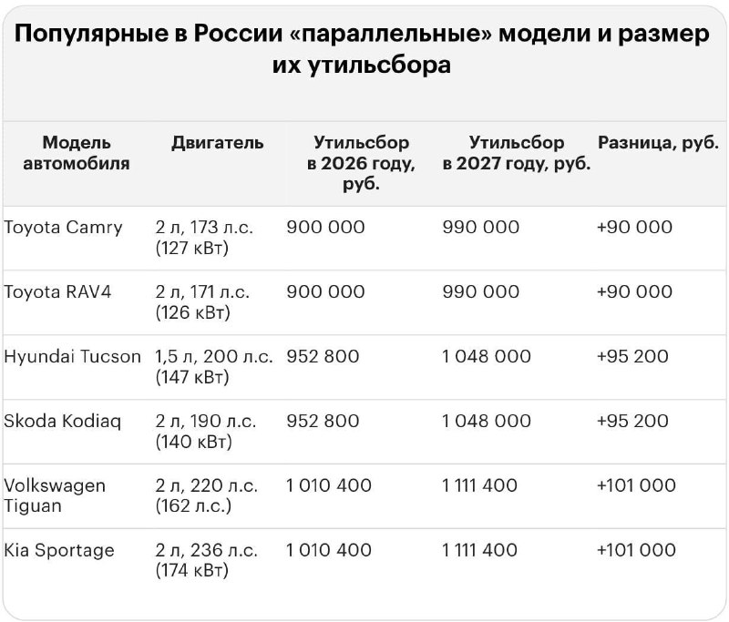 🚘 Утильсбор повысят на 10-20% с 1 января 2027 года Поэтапное повышение ставок должно стимулировать