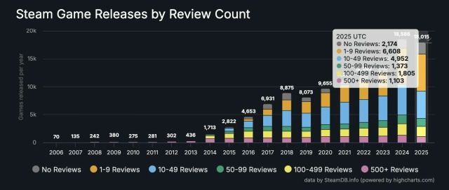 В 2025 году в Steam вышло 18 тысяч игр – почти половина не на?...