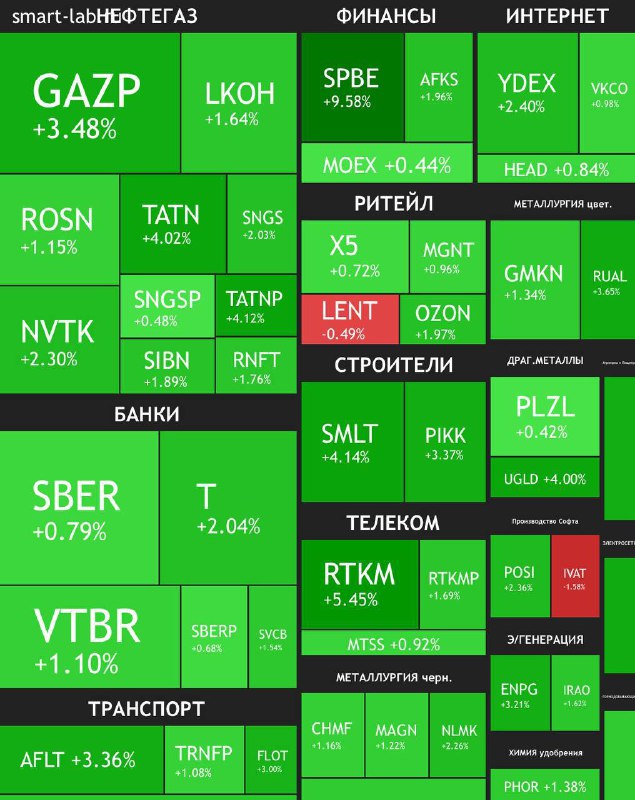 📈Индекс Мосбиржи подскочил на 2,5% и достиг максимума за месяц
Все акции Мосбиржи вышли в плюс на с