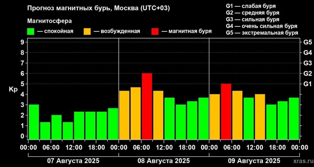 ‼️На Землю снова обрушится магнитная буря…
За минув?...