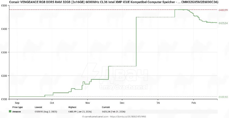 ❗️Оперативка начала дешеветь — это подтверждает исследование рынка от издания Tom's Hardware
Экспер