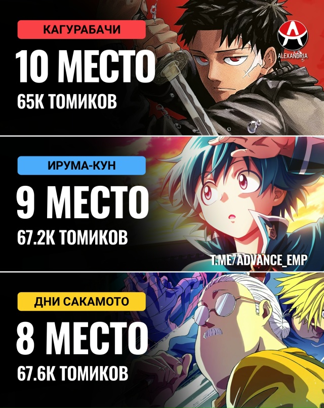 🏆 Самая продаваемая манга недели.
Топ 10:
10. Кагураб?...