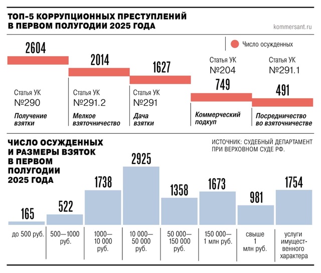 ? Неожиданная статистика: Россияне обычно дают взятк?...