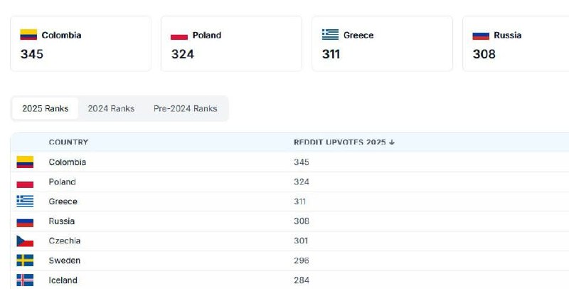 👑 Россиянки вошли в топ-5 самых красивых женщин мира Выше оказались только Колумбия, Польша и Греци