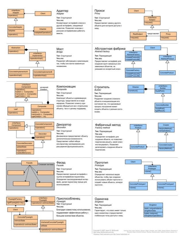 ?? Шпаргалка по паттернам проектирования на русском...