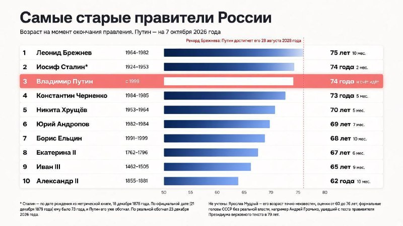 📅 Путин вошёл в тройку самых возрастных правителей России
Сегодня ему исполнилось 74 года, с Днём Р