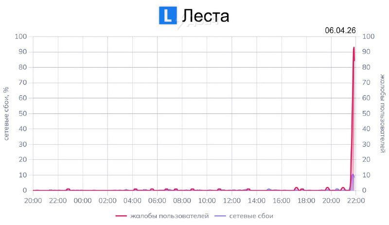 ⚡️В России лёг почти весь интернет — пользователи массово жалуются на то, что наглухо отвалились Dis