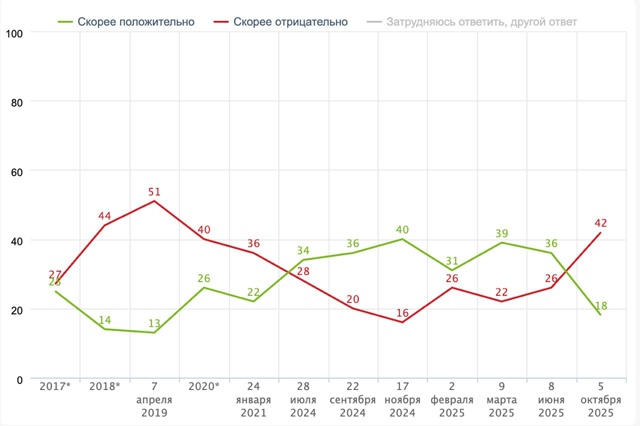 ❌ Россияне резко разлюбили Дональда Трампа, свидетель...