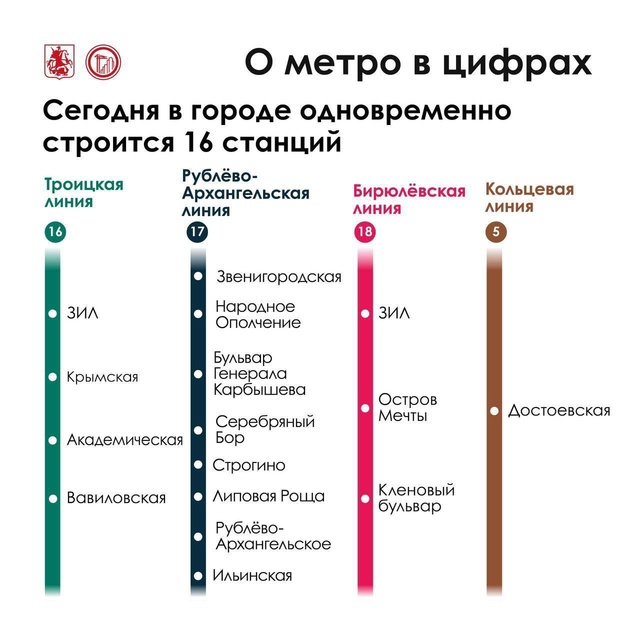 🚉 Цифра дня: прямо сейчас в Москве строят 16 новых стан?...